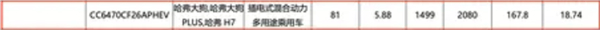全新哈弗二代大狗PHEV动力信息曝光5月22日，新款哈弗二代大狗PHEV的一些关