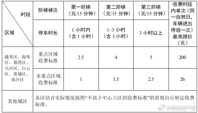 全国停车费最贵的广州，最高每小时从26元降到了20元我都很少开车了，主要坐地铁，