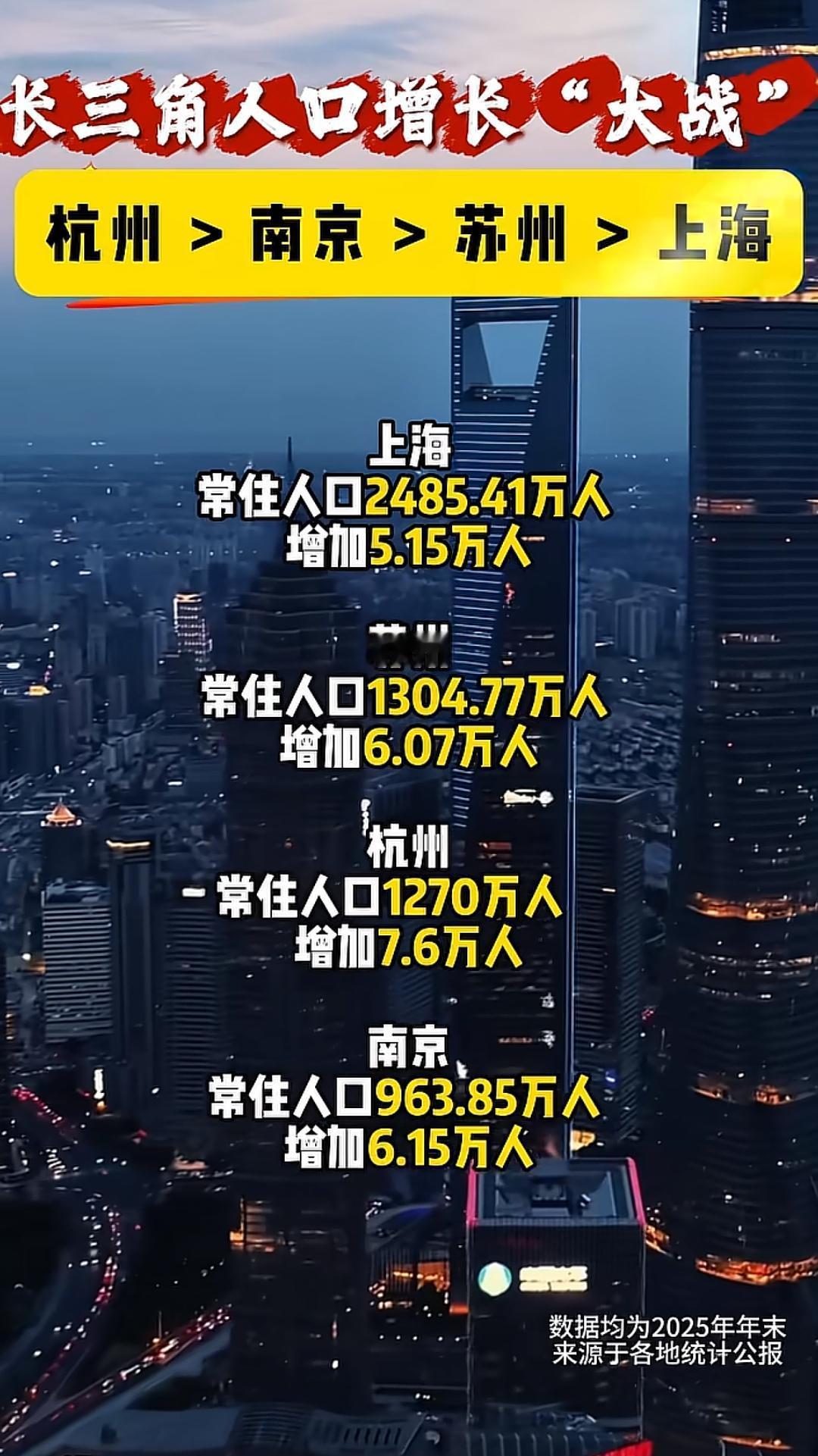 不是上海、南京不好，但杭州的确更值得人向往。[大笑]
  杭州人口增长领跑长三角