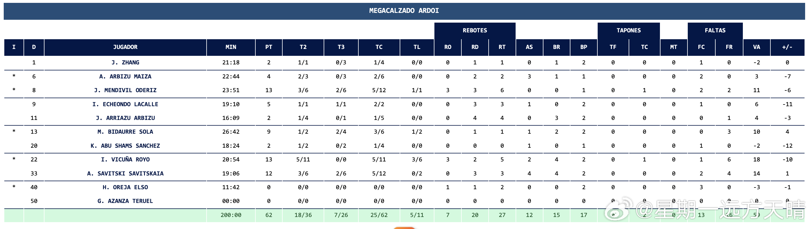 辽宁男篮辽篮张峻豪西班牙联赛 小豪本周出战21分钟，得到2分1篮板1抢断，正负值