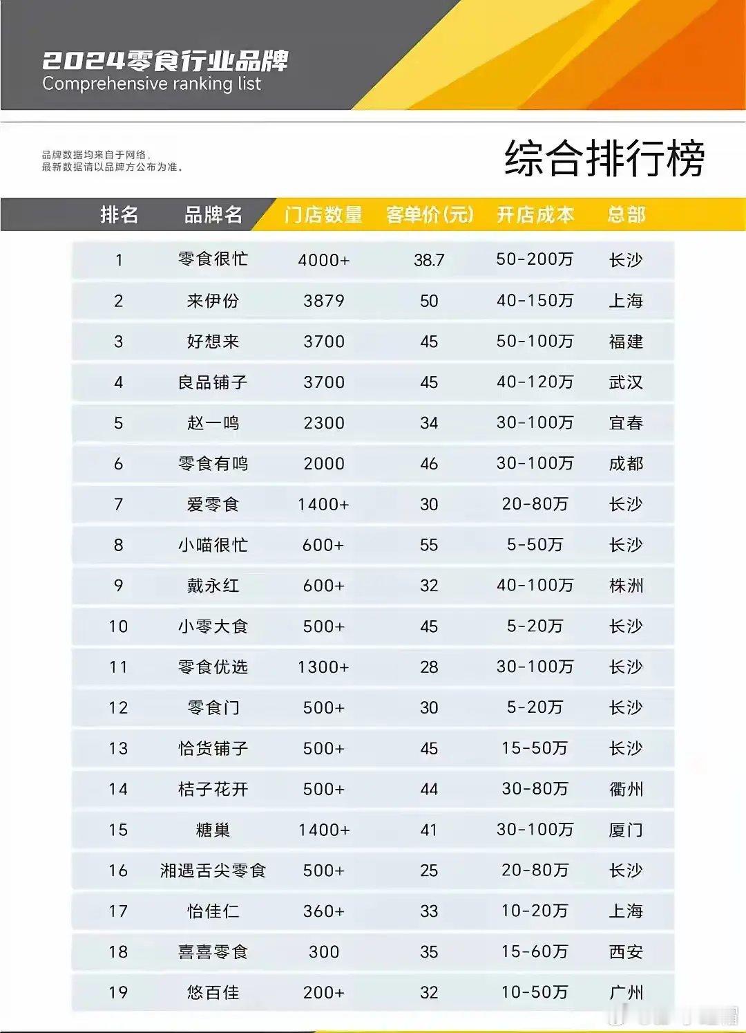 2024零食加盟商排行榜，赵一鸣竟然屈居第五？零食很忙第一很意外啊，我们这里没有