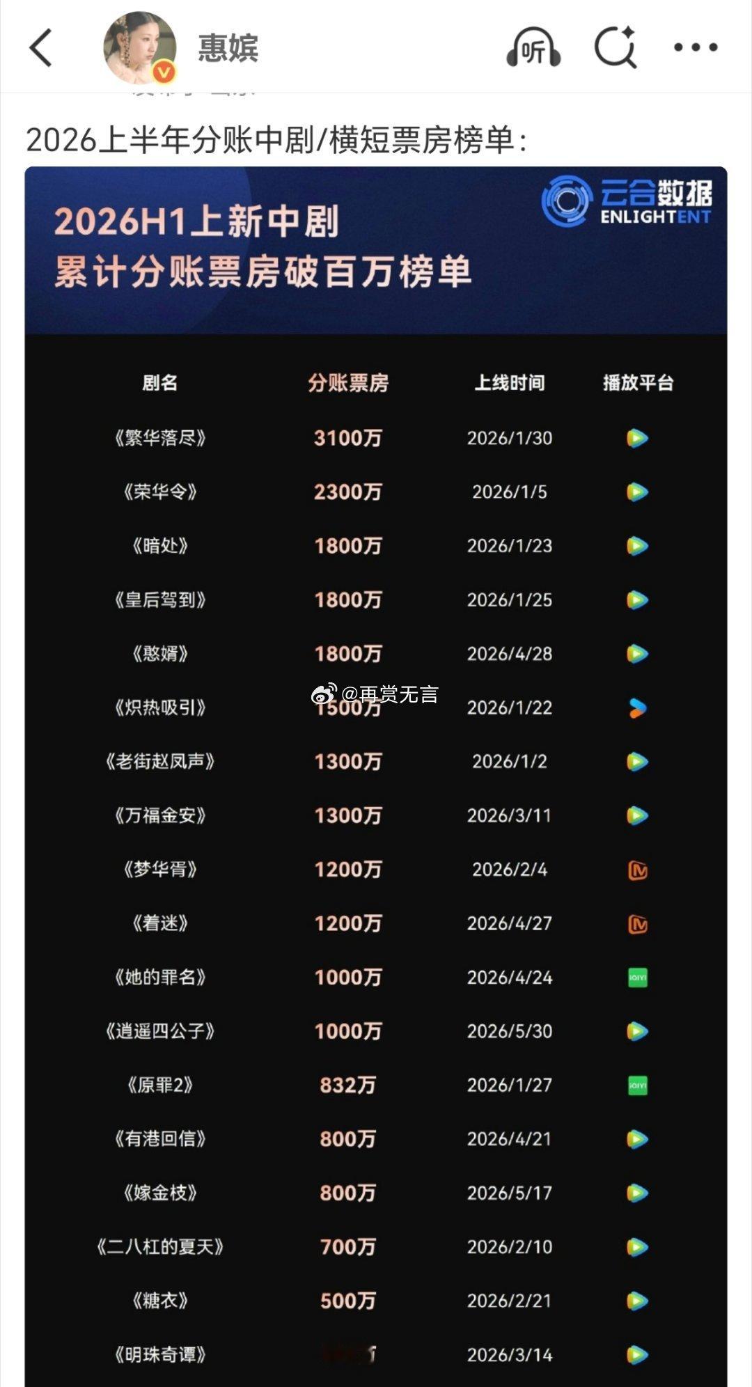 怪不得现在短剧这么火，随便三无小制作、不靠顶流演员，轻松回本。 