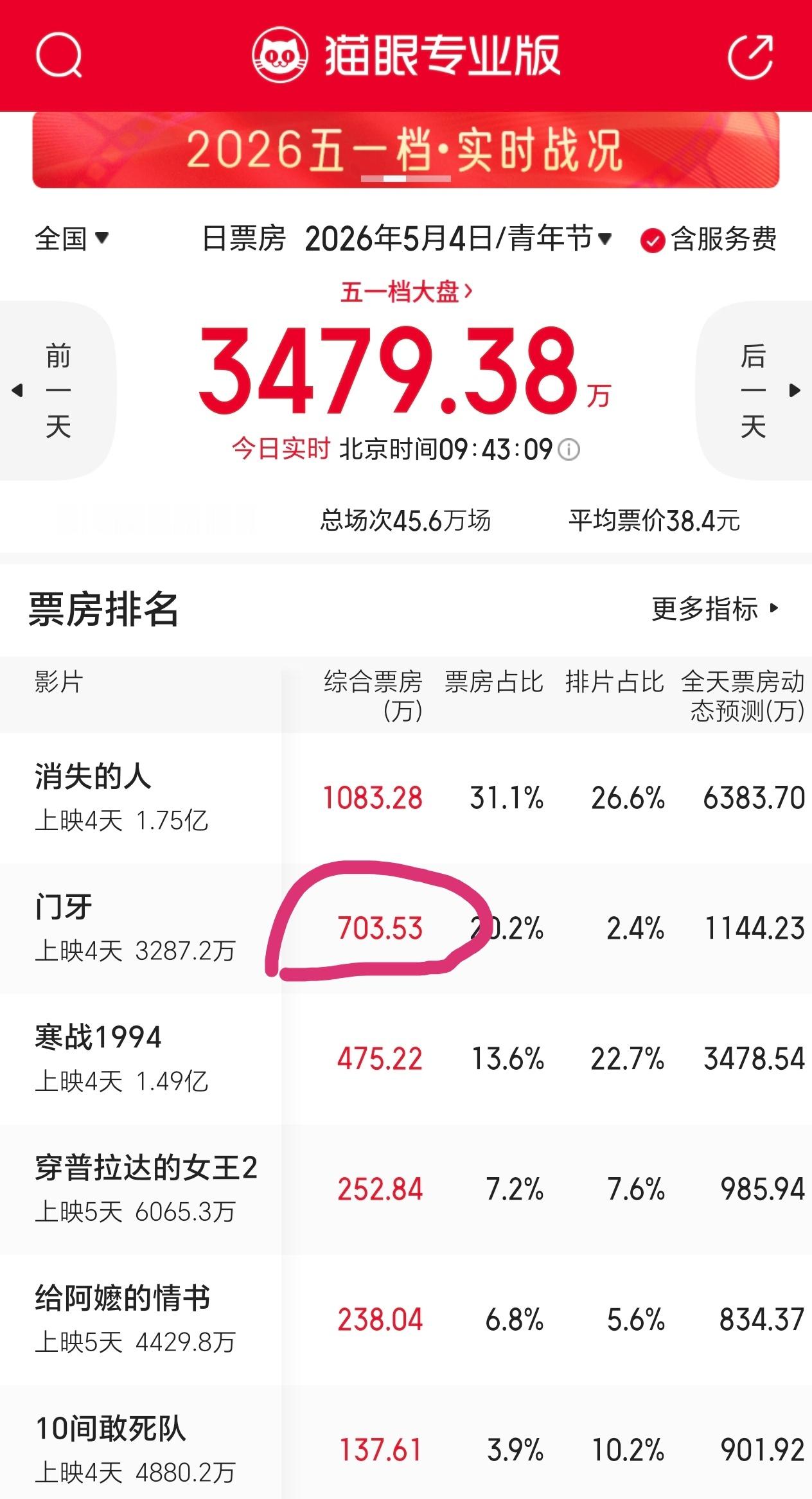 电影《门牙》今天的票房预售 ，还是很诡异 