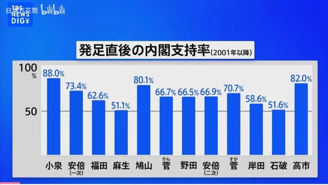 没想到吧，日本的高市早苗支持率还挺高的。刚成为首相不久后的支持率，人气支持率仅次