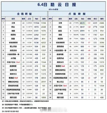 存一个许凯陈辉方圆八百米：1️⃣🎉🎉🎉恭喜许凯陈辉成为：1.首位悬疑剧场男
