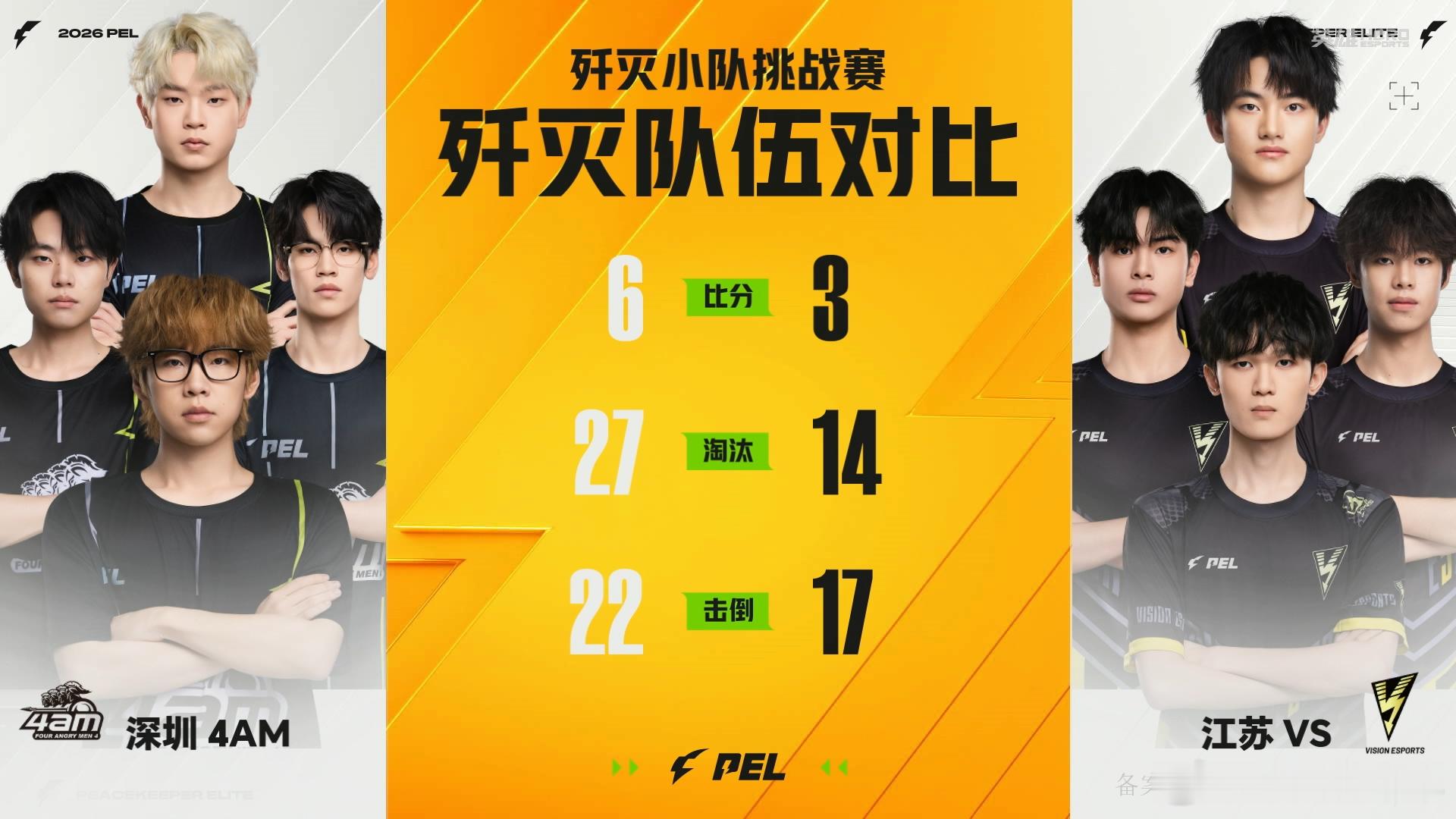 恭喜4AM战队成功晋级和平精英职业联赛歼灭12强！🎉4AM晋级歼灭12强