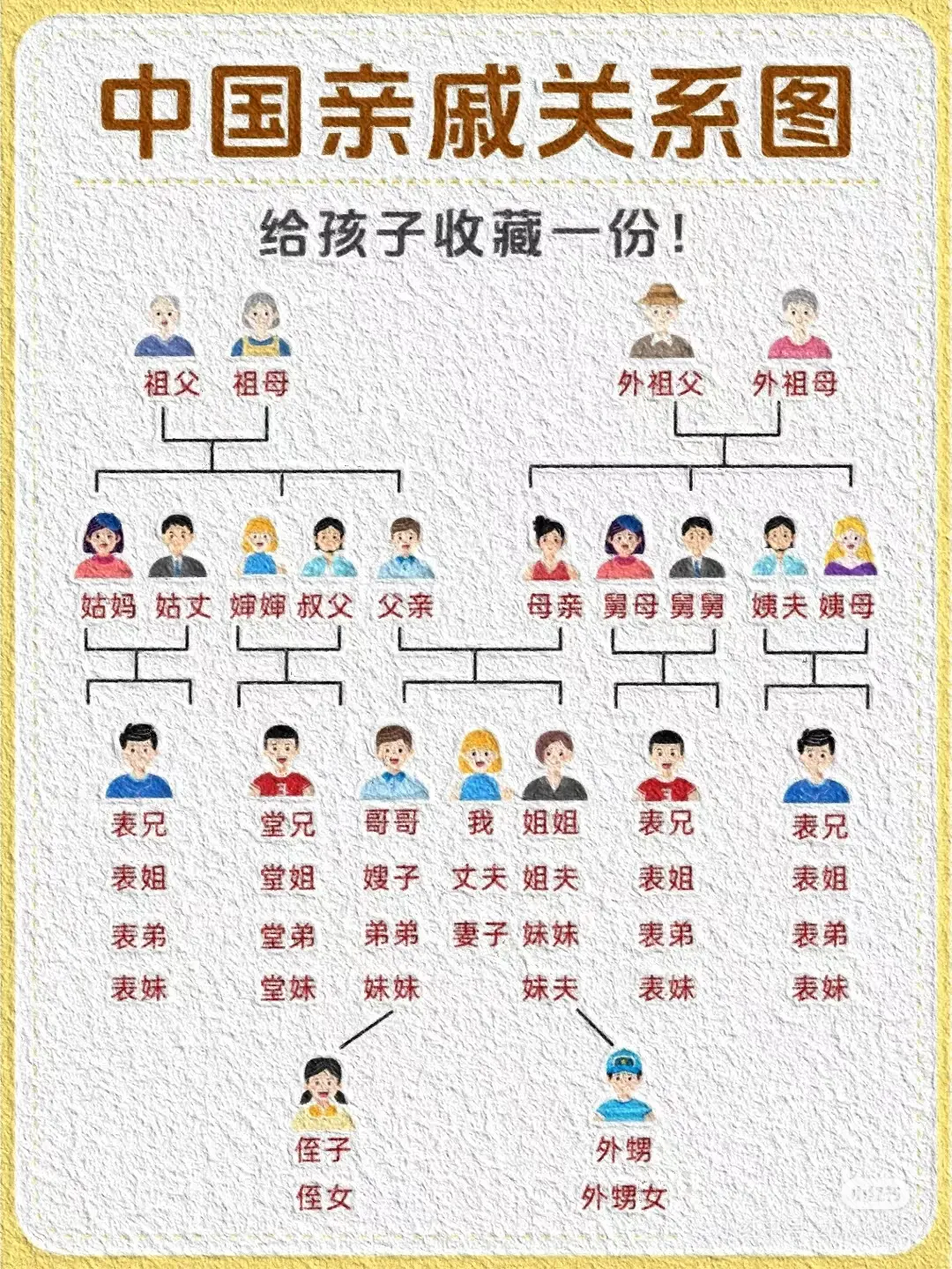 一图看懂中国人亲戚关系。