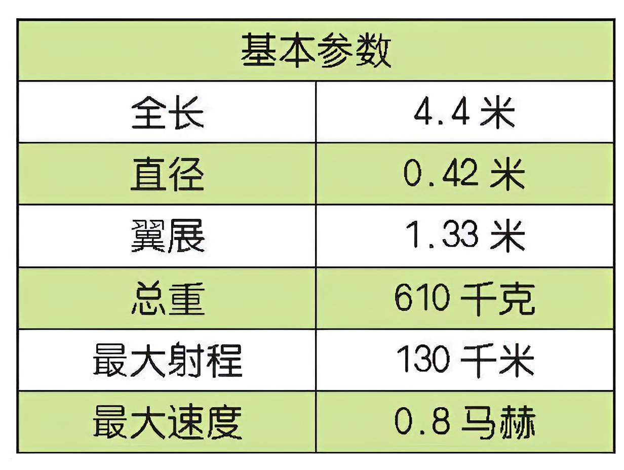 每天认识一件兵器 俄罗斯SS-N-25反舰导弹SS-N-25导弹是苏联研制的喷气