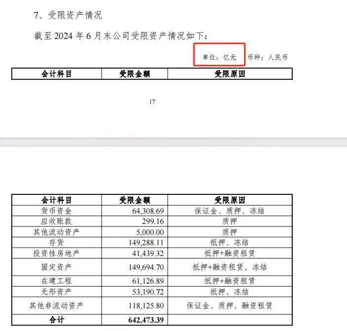 在临沂城发于近日发布的半年报中看到，公司的受限资产表格疑似出现明显的编制差错。该