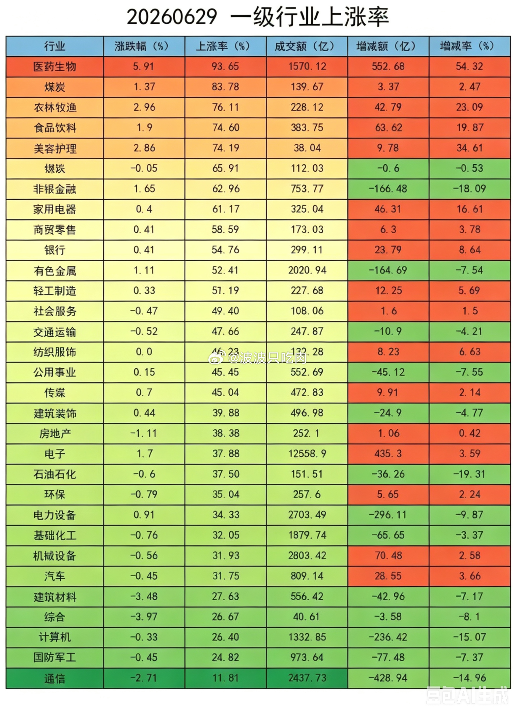今天上证指数涨了一个多百分点，可两千九百多只股票还在跌，这种极端分化到底说明了什