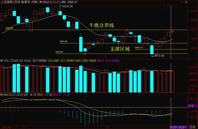 市场冲高回落，属于正常分歧，商业航天资金出来一部分关注好低位承接的板块方向，月底