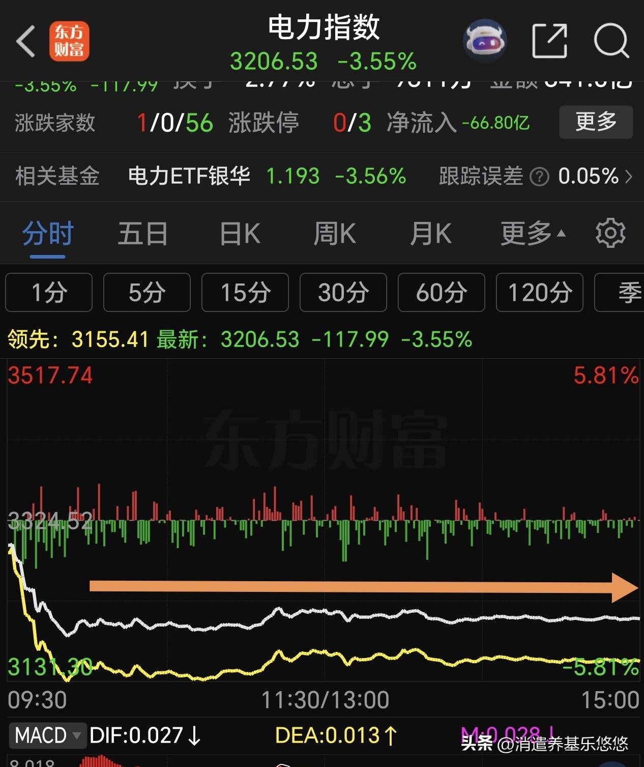 电力大跌原因找到了。电力板块前期持续上涨，获利盘太多，目前处于短期高位，主力资金