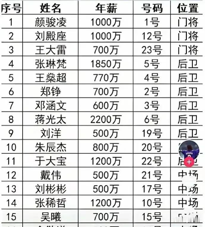 在人们的印象中男足球员是个个豪车得开，豪宅得住，娶的是模特，吃的是海参。
他们的