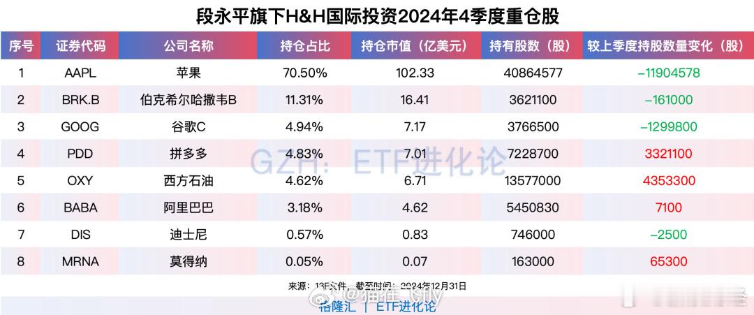 段永平最新千亿持仓曝光，加仓三家公司。    截至四季度，持有8只美股，持仓市值