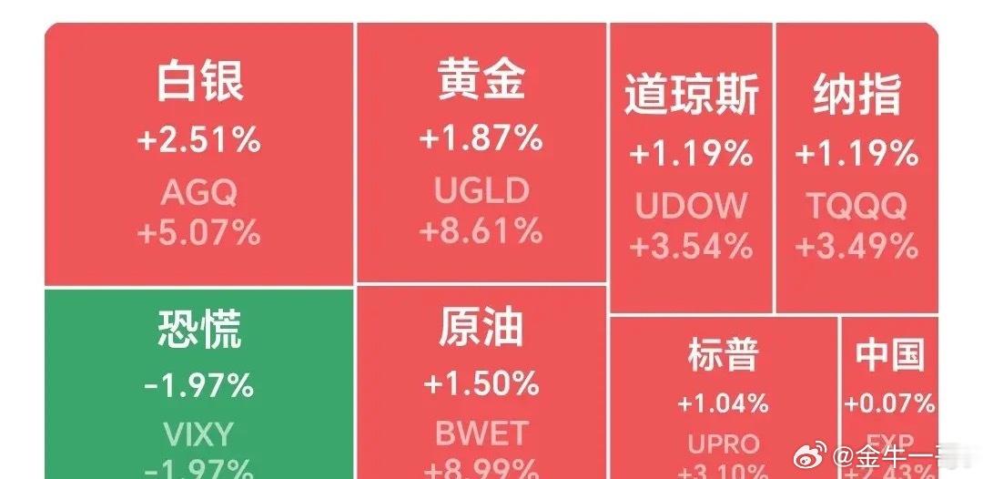 一觉醒来，翻开软件一看，隔夜美股全线收红，科技特斯拉概念、黄金白银狂飙，道指涨1