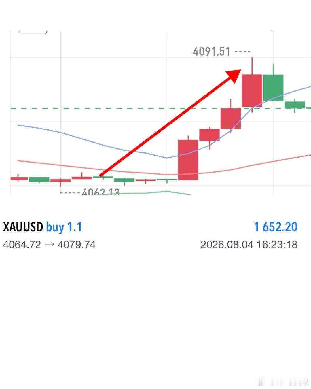 黄金4065哆，目标4080止盈，15个点洛带黄金现货黄金