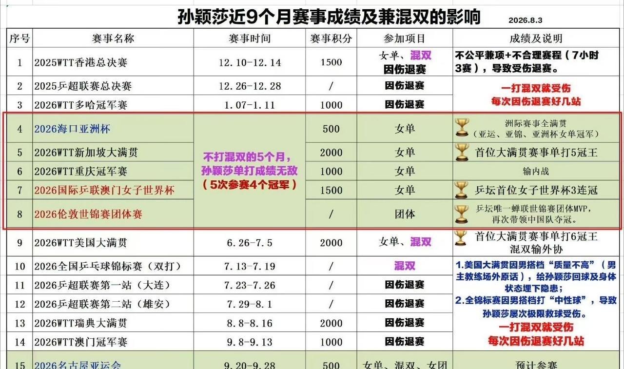 不合常理的混双作战模式导致孙颖莎必须要在混双赛场上大幅度跑动、硬扛男选手的球，导