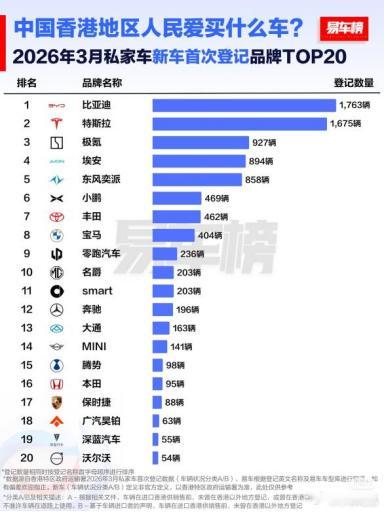 谁说香港人只认国外品牌的车？迪子用实力给出了证明，3月份以卖出1763辆的成绩居