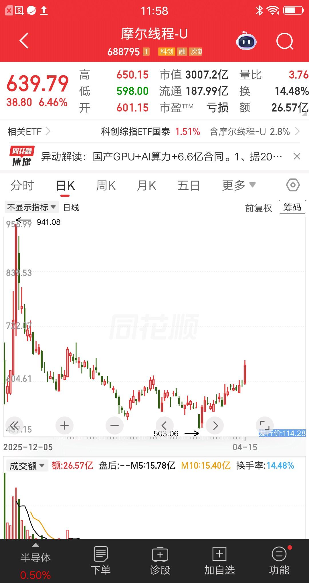 一位湖北的股民，今天满仓了摩尔线程，在605元买了36万块。他买完就晒图并发文，