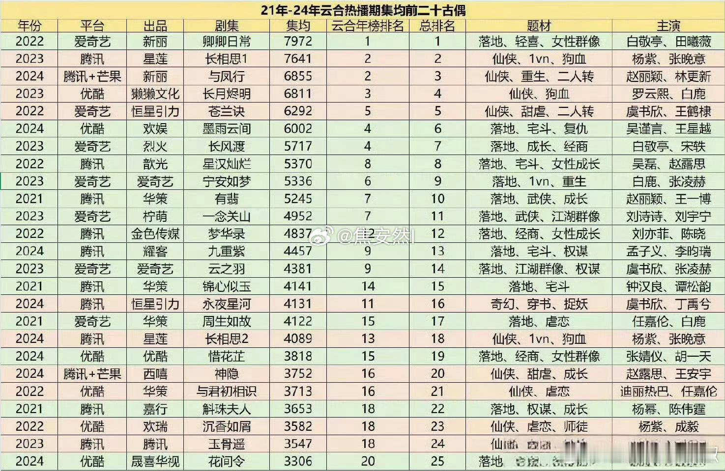 21-24年播的最好的古偶都在这了，再往前一两年其实还有几部。 ​​​