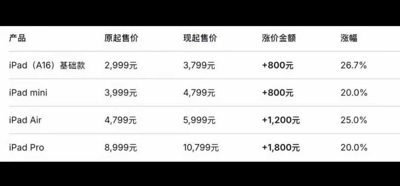 iPhone 17系列涨价了！
国行iPhone 17 Pro系列或从8月10日