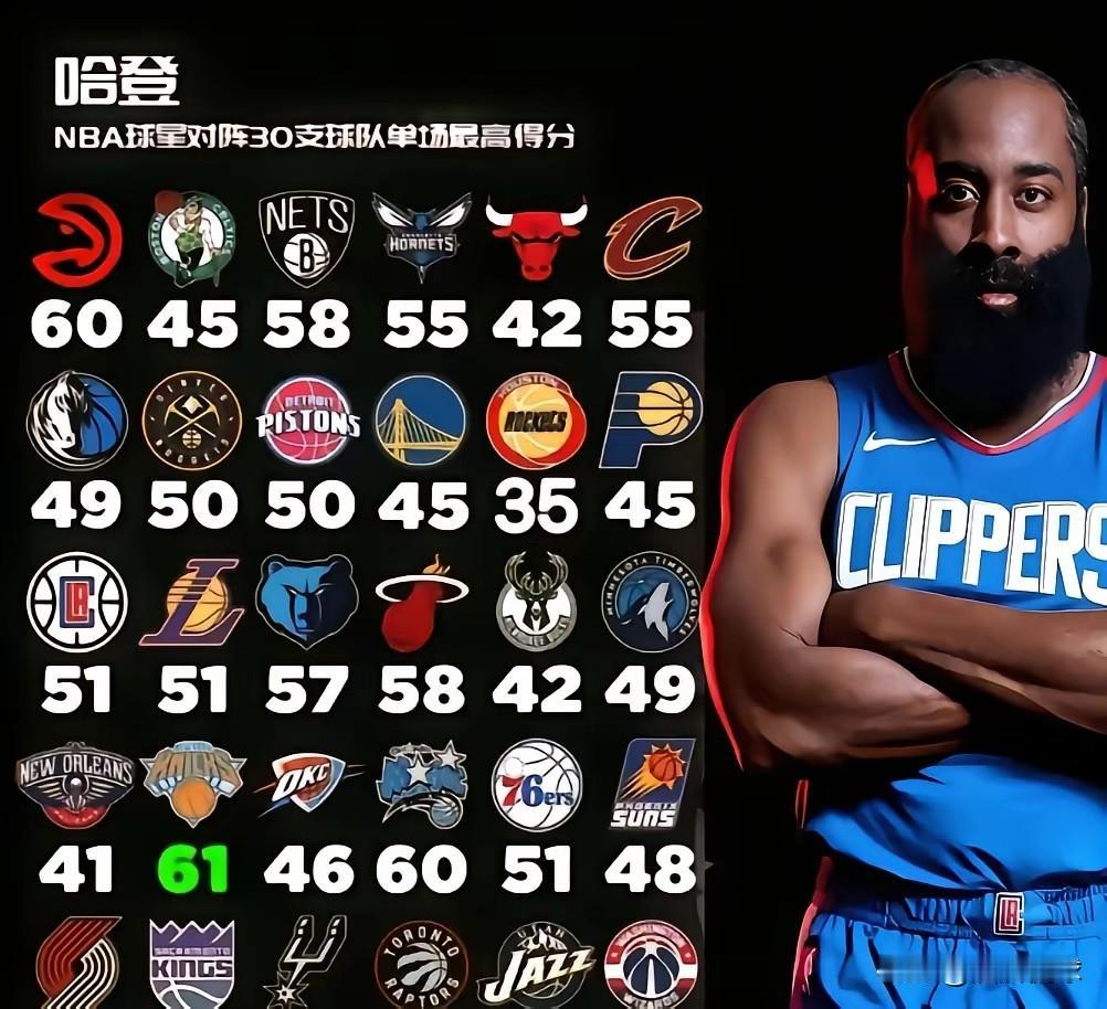 哈登对阵各队单场最高分一览