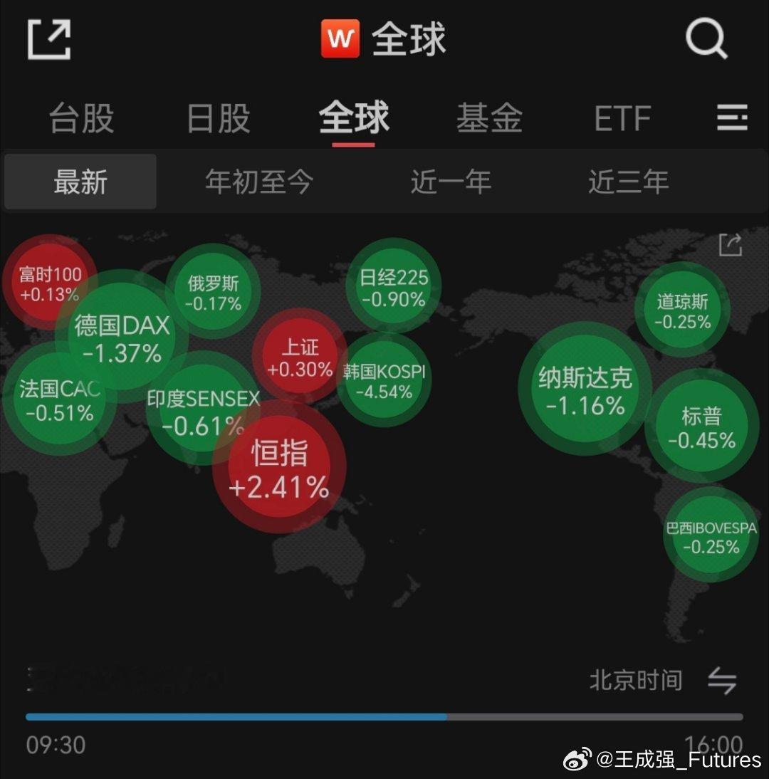 我们的恒生科技今天报复性反弹（熊了八个月，韩国的股票指数进入技术熊市表现就弱多了