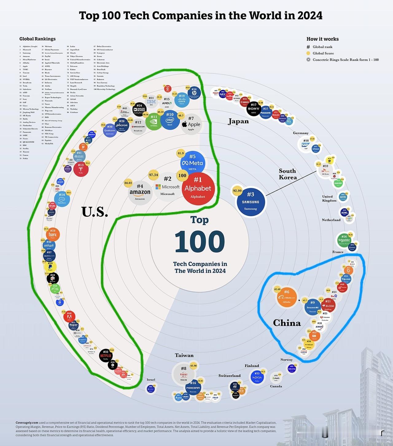 截止到今年十月全球市值最高的五十家公司，绝大部分都在美国，几乎都是科技企业！从右