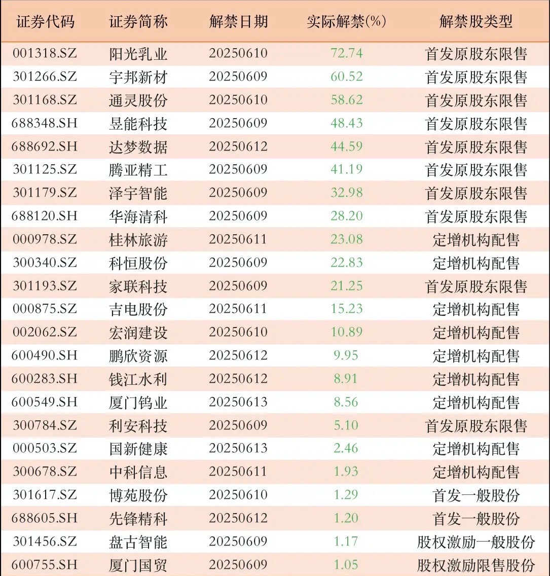 逾100亿股份上市！24家公司下周限售股份上市超1亿下周，沪深两市限售股份上市的