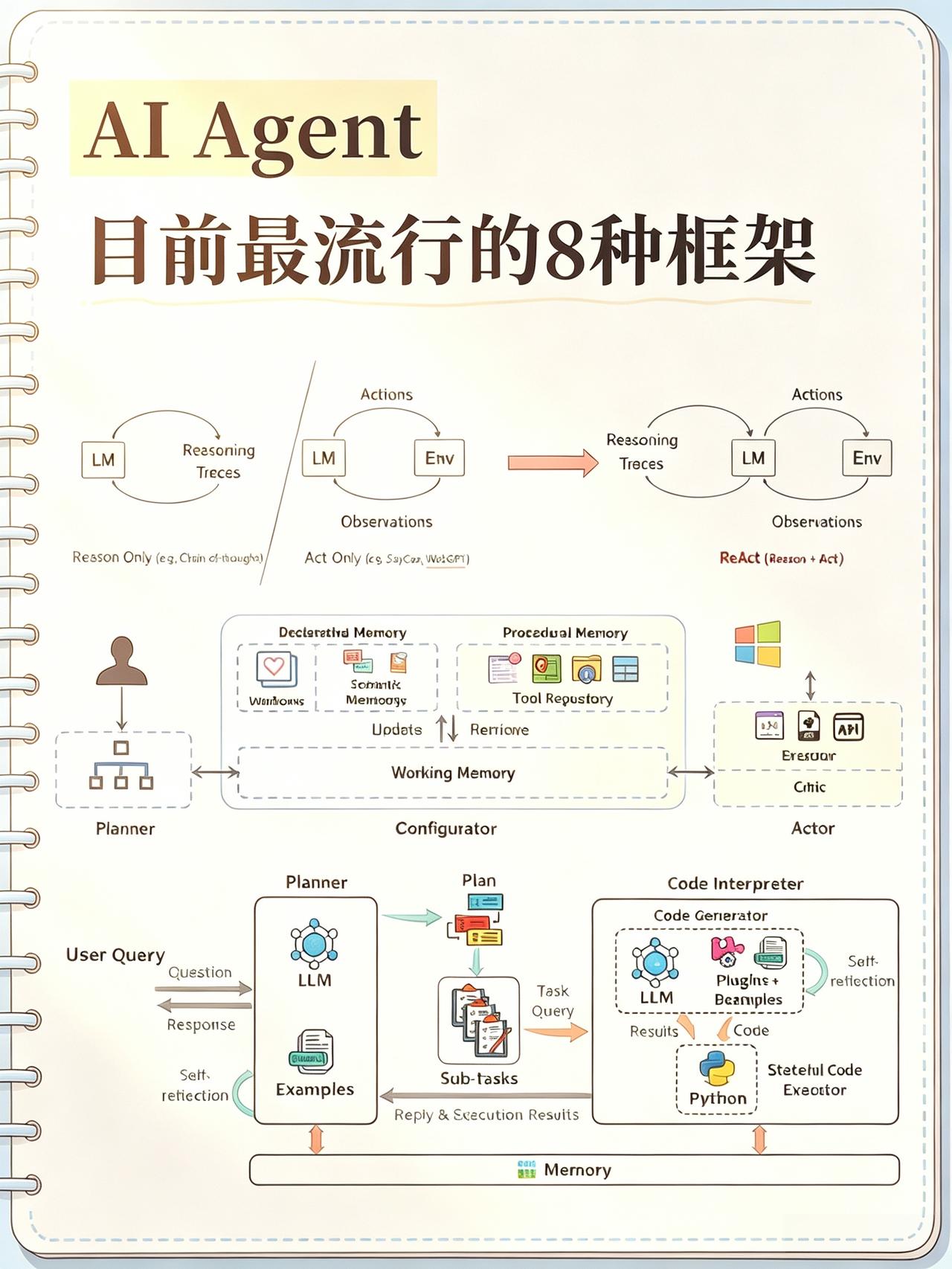AIAgent目前最流行的8种框架！！
大模型 LLM 转型 大模型教程 IT 