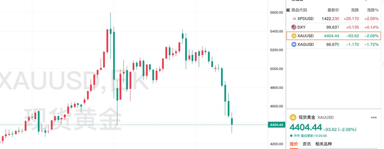 人要为自己的认知买单！
现货黄金这几点的大幅回落，
颠覆认知，黄金的交易逻辑发生