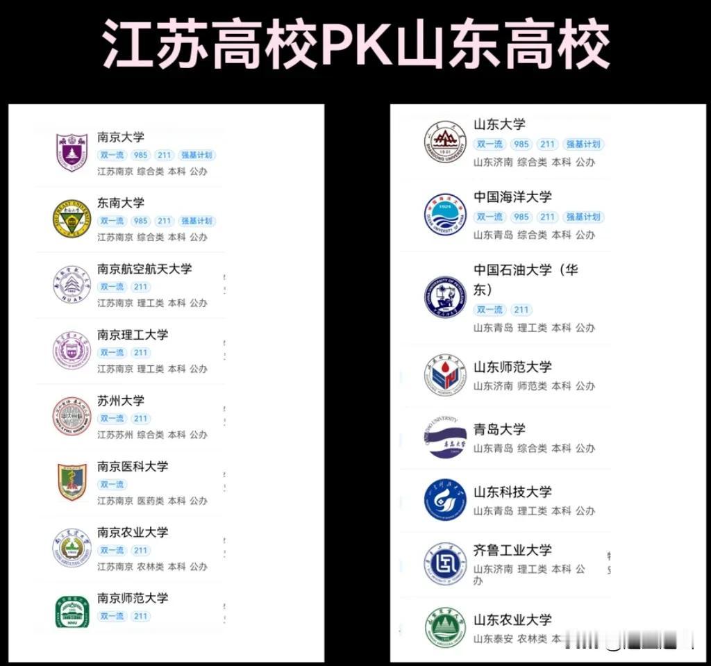 江苏省和山东省的高校教育力量相比，苏老大略胜鲁大汉一筹，尤其是南京大学比山东大学