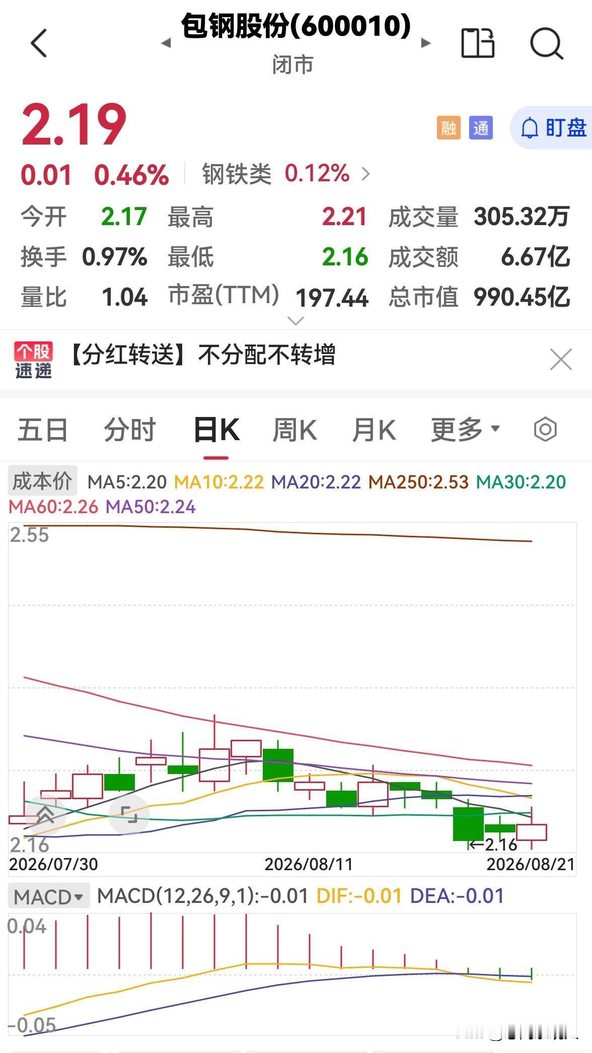 包钢股份今天放量上涨，下周一还会涨吗？

包钢股份今天高开高走，放量上涨，盘中高