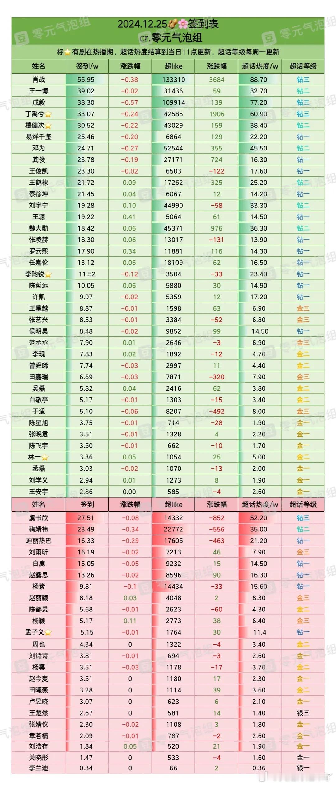 12月25日内娱明星超话签到数据肖战  王一博成毅 丁禹兮檀健次易烊千玺 邓为龚