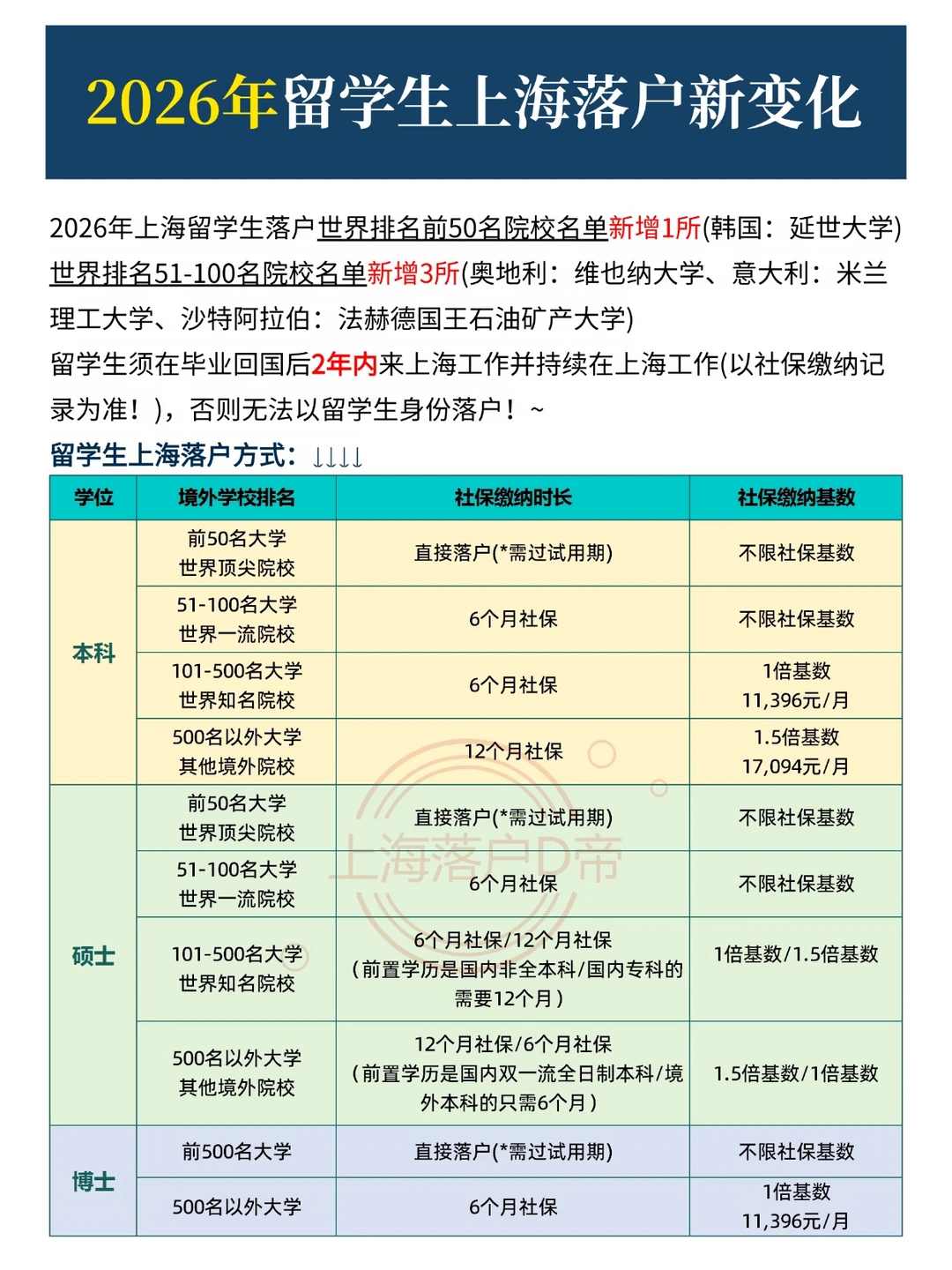 2026年留学生上海落户新变化！