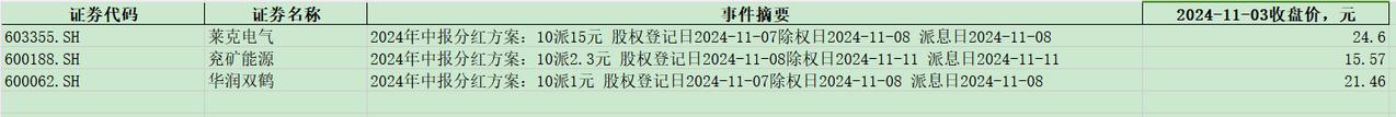 莱克电气、兖矿能源、华润双鹤三支股票的分红时间安排：见下表。
其中，莱克电气20