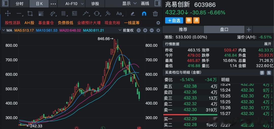 7月20日晚间，多只热门股发布异动公告，回应市场关切。
　　存储龙头兆易创新(6