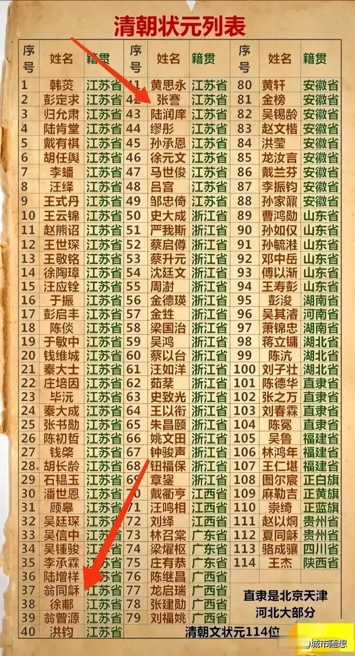 清朝的状元们都在这里了。

清朝时期，有114位被称为“高考状元”的人，但只有翁