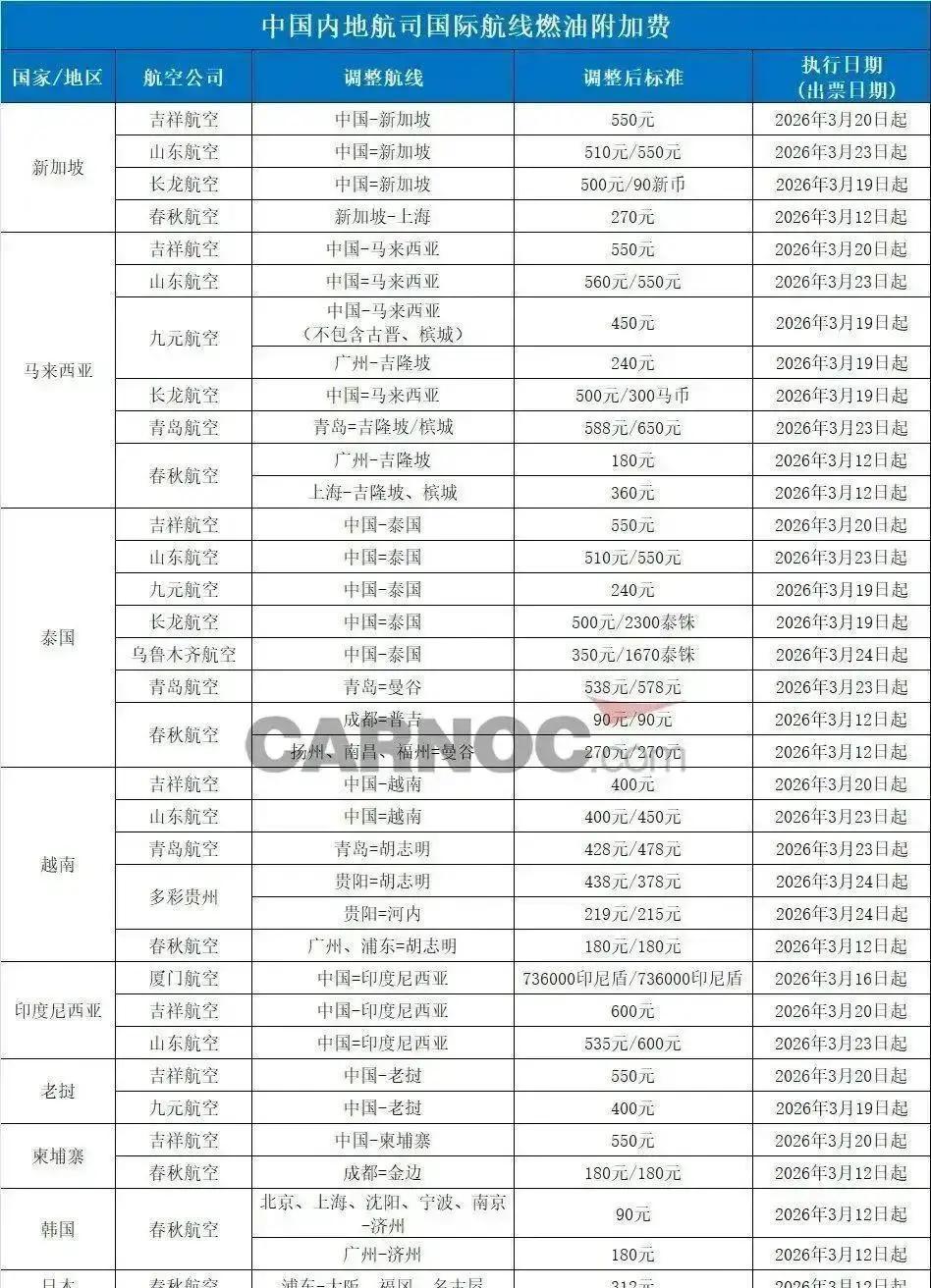 4月初，国内机票附加费直奔50元大涨？网友订单狂飙，瞬间锁明年全年航班，省下几百