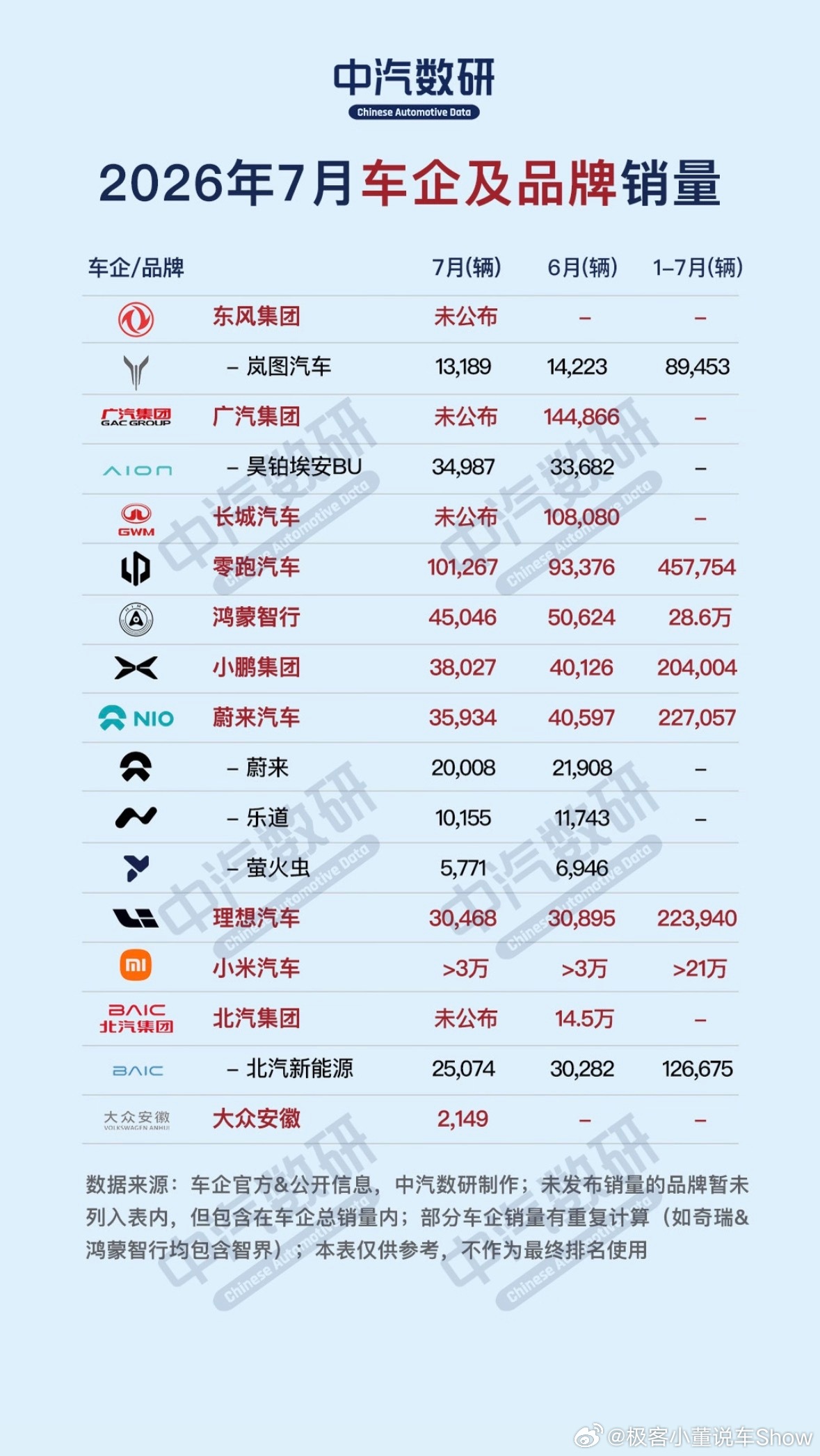 7月车企及子品牌销量明细一览，受传统车市淡季与上半年市场透支效应叠加影响，7月全