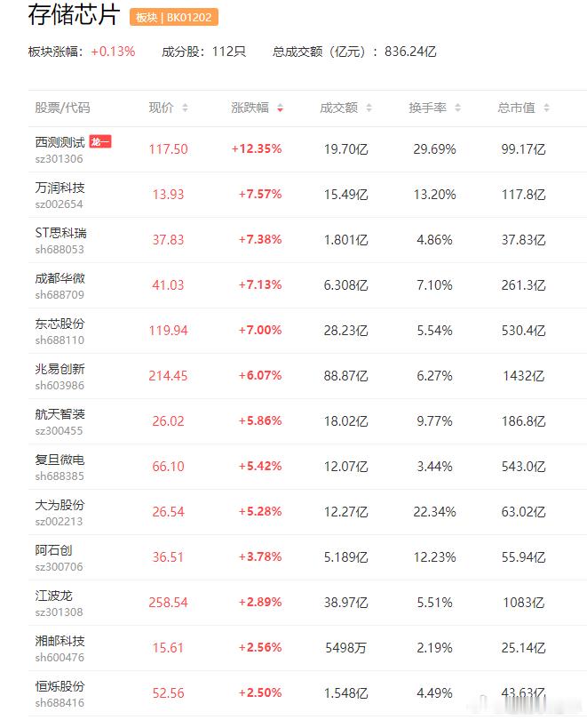 a股存储芯片 【美股存储芯片股大涨 美光科技涨幅扩大至16%】美股存储芯片股大涨