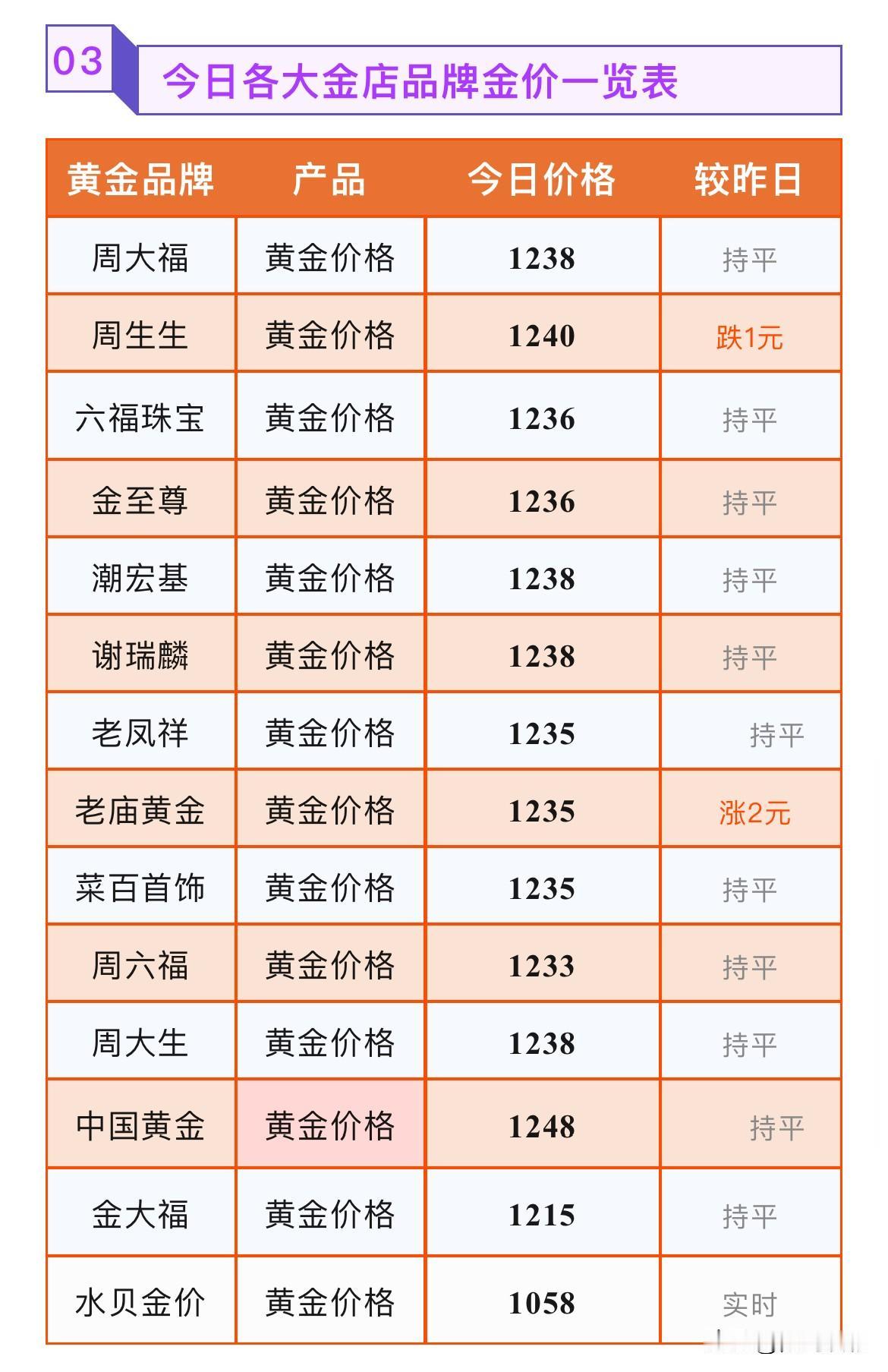 金价银价小幅下跌！盘面技术分析！4000美元是底还是腰？各大品牌黄金门店黄金报价