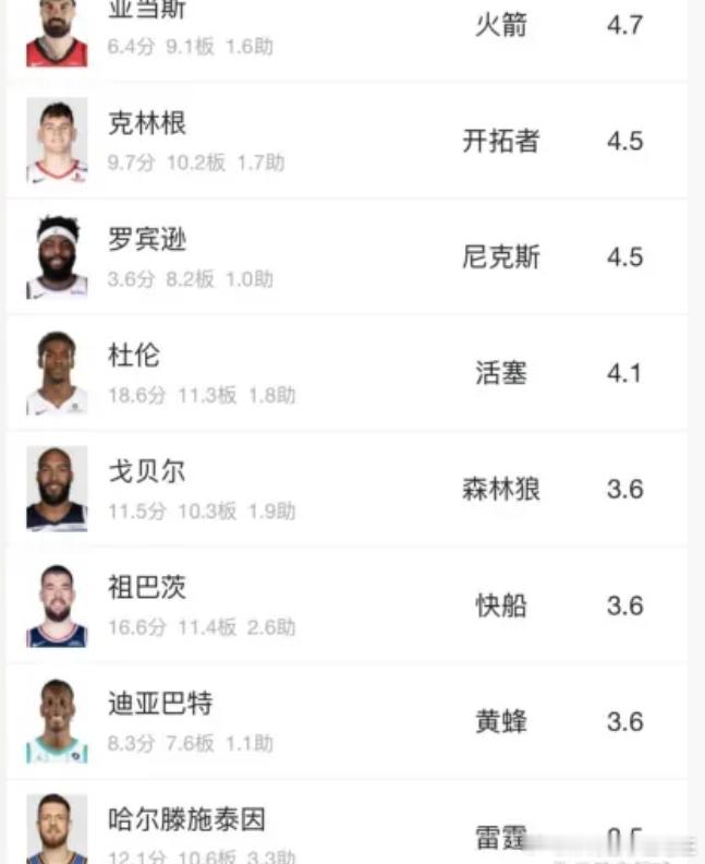 NBA最强篮板王！连詹姆斯都防不住！恭喜火箭捡到宝了先看一组有趣的数据：本赛季亚