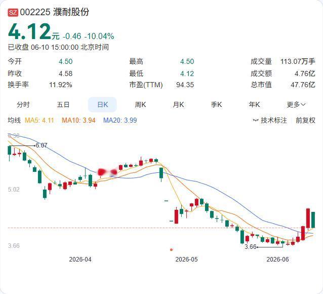 濮耐股份再次出手，以637.5万元收购新疆秦翔9.3%的少数股权。6月10日晚间