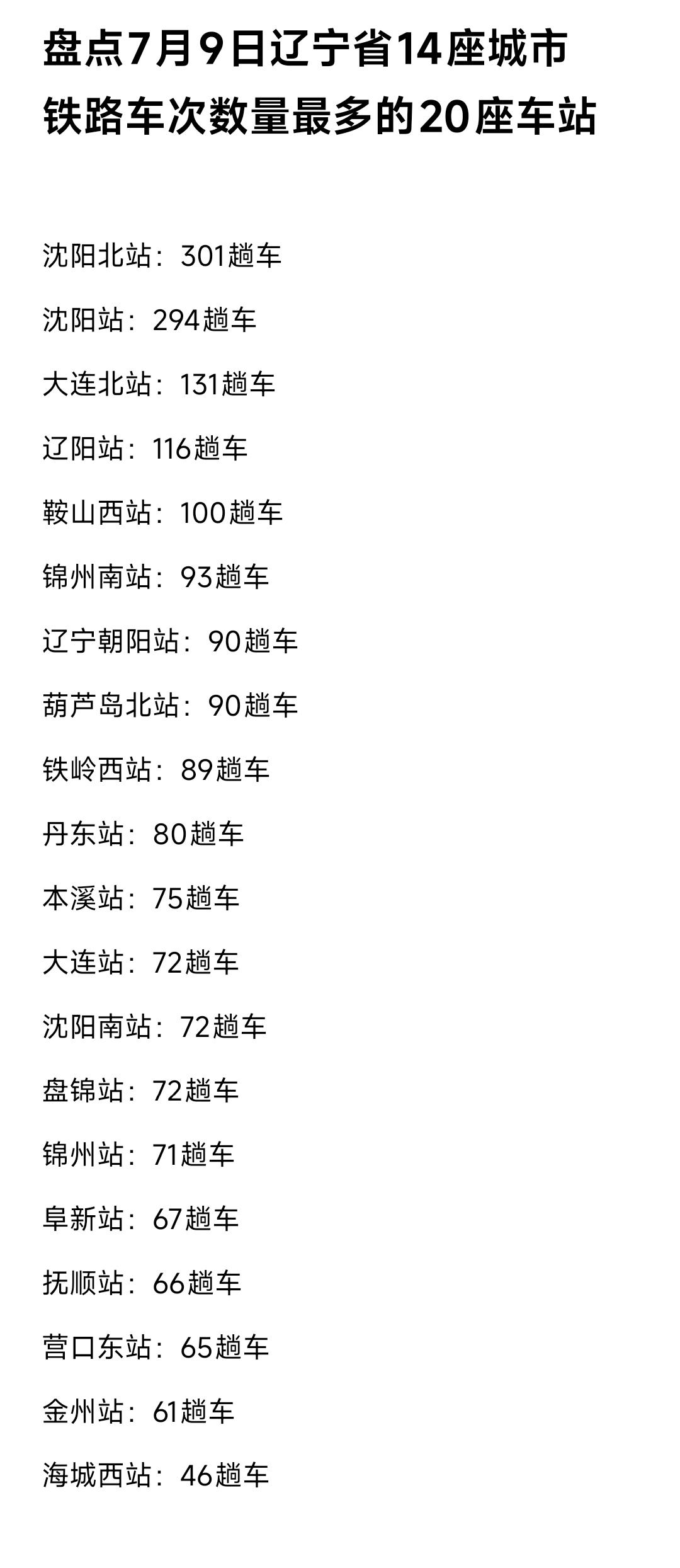 锦州与葫芦岛地理位置绝佳，可是辽宁省小城市当中铁路车次数量最多的两个车站是辽阳站