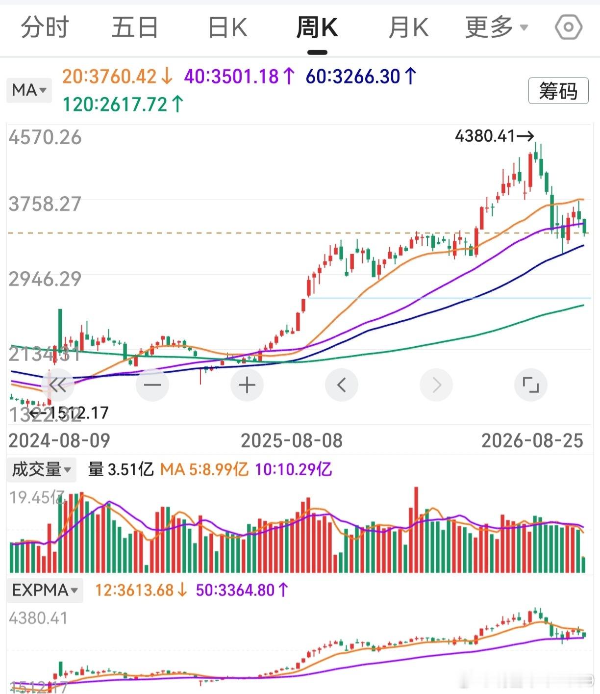 料本周前两个交易日，会形成周线下影线。目前来看，概率已经很大了！今天盘面，个股涨