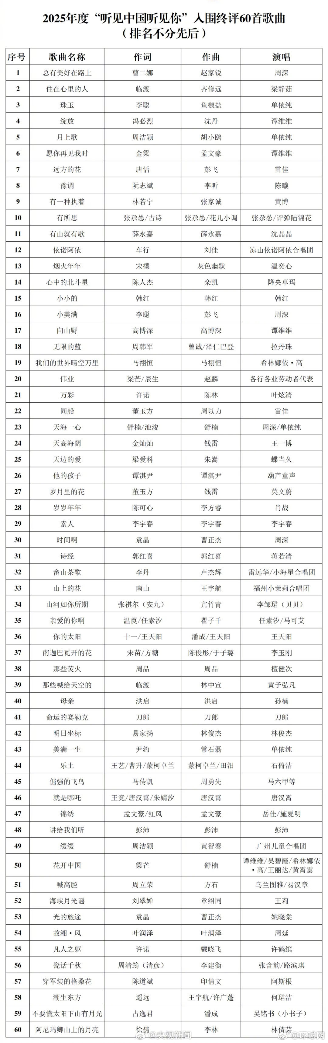 #60首歌入围年度优秀歌曲#【转发推荐！#2025优秀歌曲入围名单#】近日，中国