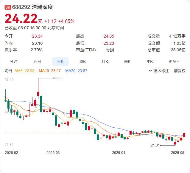浩瀚深度大股东雷振明要减持了，拟减持不超3%股份。IPO前，雷振明是公司第四大自