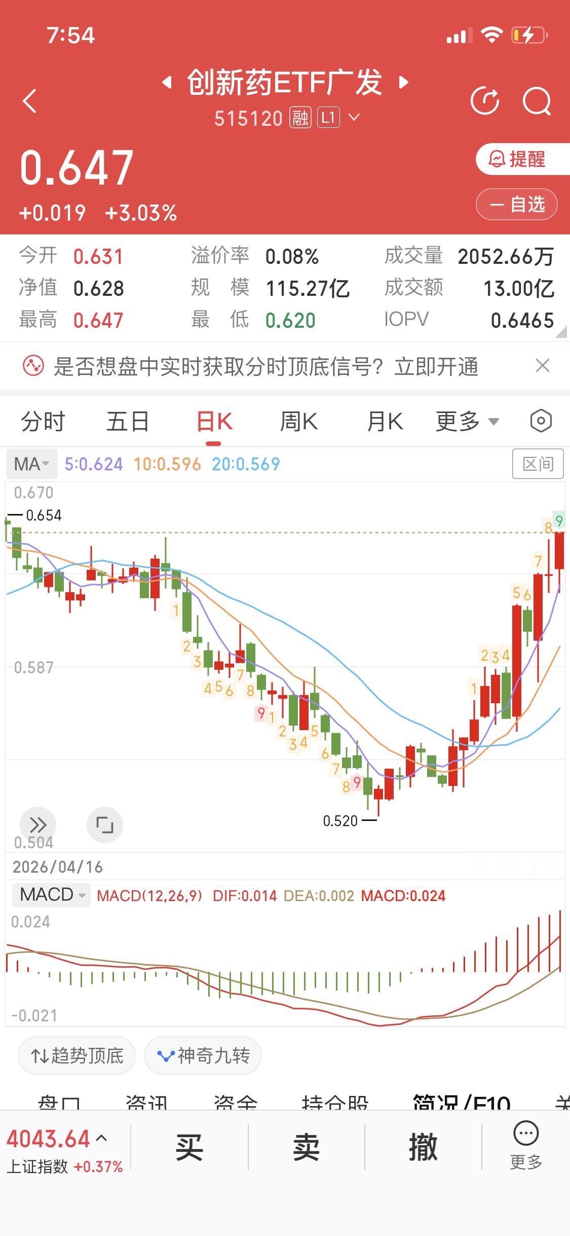 创新药板块来到关键压力位
众所周知，关键压力位
就是一道分水岭
冲上去了迎来大涨