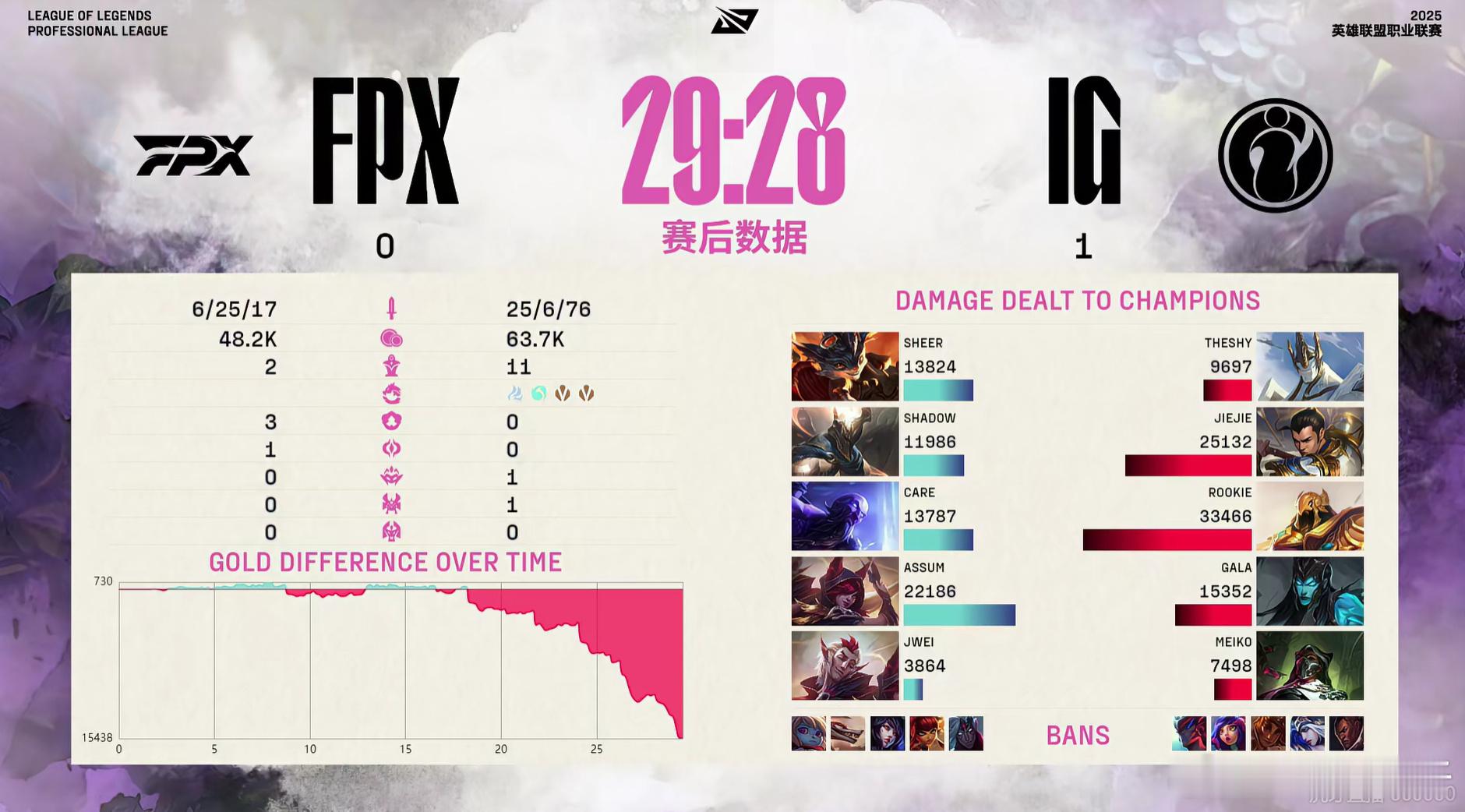 IG回来了[笑cry]沙皇、烈娜塔的大招都好美，我不该预测3-2，是我不够坚定[